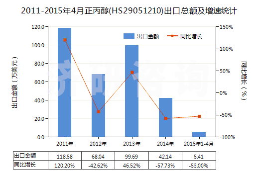 2011-2015年4月正丙醇(HS29051210)出口總額及增速統(tǒng)計